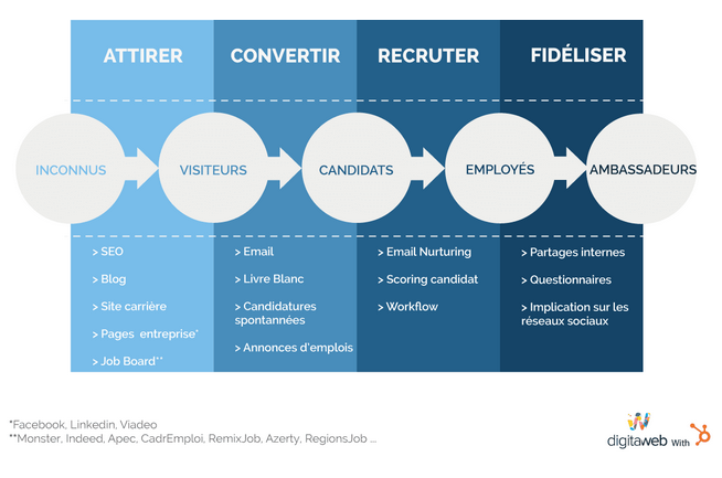 Inbound recruiting schema